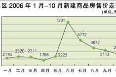 佛山房价三年趋势分析图