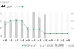 夏威夷房价涨跌趋势分析
