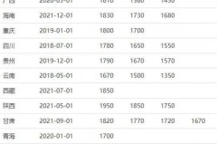 陕西省各市最低工资全解析