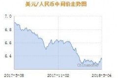 7月6日人民币对美元汇率奇葩玩法大揭秘