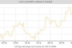 韩币汇率多少算高？探探背后的小秘密