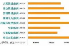 杭州电商公司平均薪资到底是怎样的？