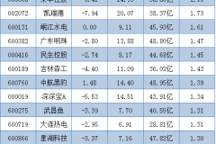 日收益最高的选股策略