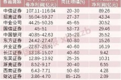 中原证券公司规模排名