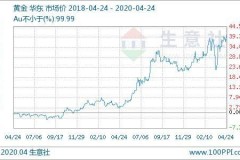 金价走势全览：让你的钱包笑掉大牙
