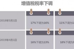 进口增值税适用什么税率