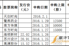 2016年申购新股时间大公开