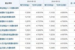 历史净值型基金是怎么让“收益”变身大咖的？