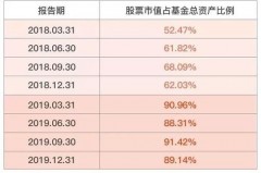 基金当天净值高到抬头都起风！怎么玩转这一波“破壳”机会？