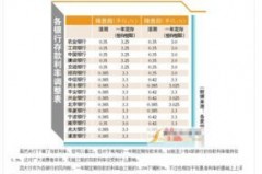 中行跟农行哪个定期利率高？