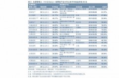 如何查找融资名单中的股票