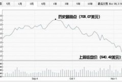 苹果3月份股价全解析