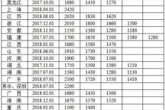 吉林最低工资为何被视为高峰状态？