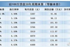 贵州房贷基准利率大公开：买房不用愁利率高