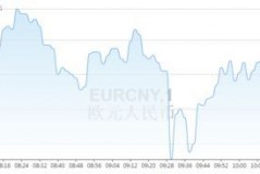 工行欧元汇率走势图：每天都在上演的外汇江湖大戏码！