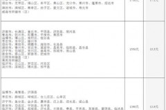 山东省工人最低工资标准最新解析