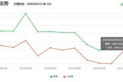 川山人家商品房价格走势