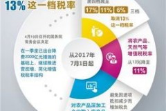 销售农用生石灰增值税税率到底是啥？