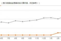 4月商品房价格走势