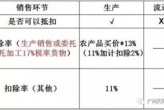 40年增值税税率变化大揭秘：一路走来，谁没被调过价？
