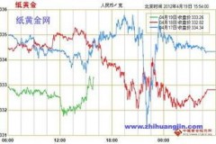 纸黄纸黄金价格走势图剖析