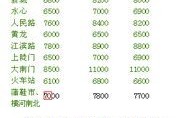 温州房产9月价格速递