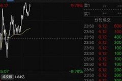 今晚美股走势：指数风云如何翻腾