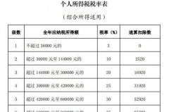 2023小规模增值税税率全览