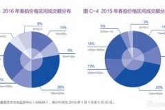 什么员投资收益率最高？