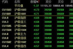 期货铜跌停背后的“疯狂剧集”