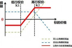 牛市价差期权实战攻略，别被“市场吓成熊”