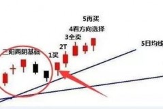K线里的阳度阴度到底是啥好玩？
