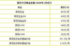 查看今日各大金店黄金价格 — 最新行情速递