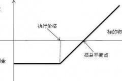 期权损益怎么点破？