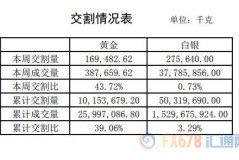 上海黄金交易所一手的数量到底是几盎司？