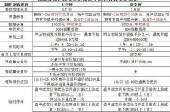 新股申购几天中签6