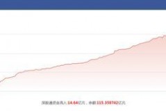 今日两融余额急速上升，投资人看过来