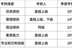 阿里巴巴工资体系图