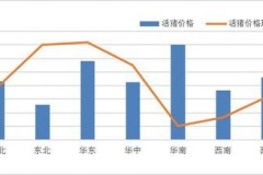 江西石油醚价格走势分析