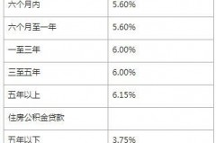 中行贷款新利率加点公布，你还清贷款吗？