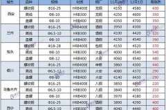 西北钢材市场价格表