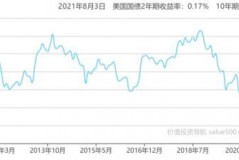 美债收益率到底是年收益率吗？