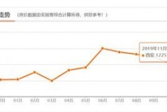 西安楼市行情图最新房价