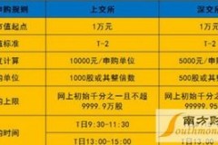 新股新债申购时间全攻略：你买新、你等