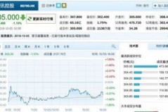 腾讯控股回购股价全解析