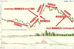 商品期货交易的利润