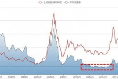 上证指数市盈率走势图最新