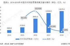 农村电商的新玩法：盘点当前热门趋势