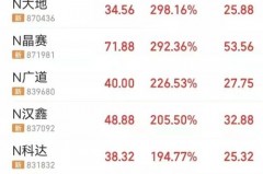 中了北交所新股怎么申购？来看看简易步骤！