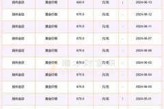 今日辽阳黄金价格查询：你不知道的黄金日常